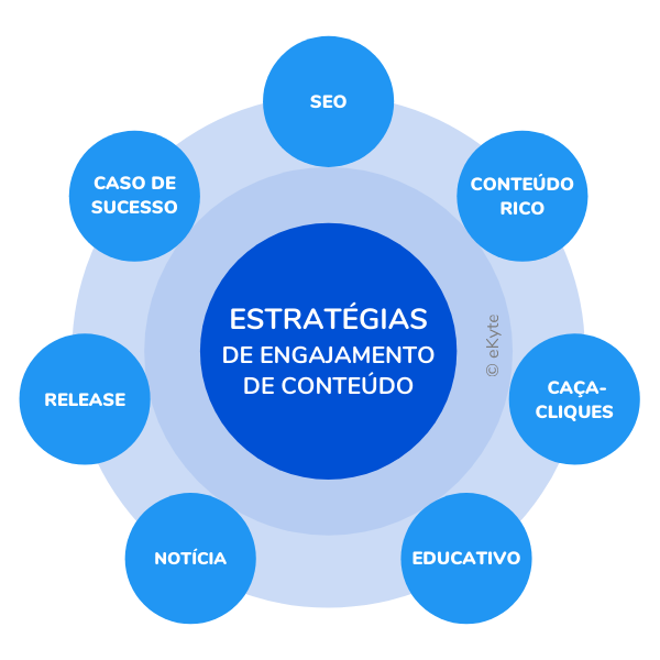 Quais as estratégias de engajamento para Marketing de Conteúdo