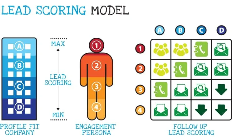 Lead Scoring: Como Melhorar a Qualificação de Leads e Aumentar Suas Vendas